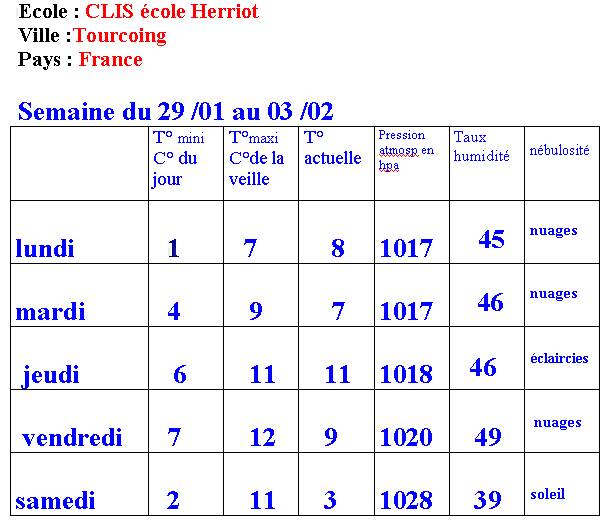 On a cass� la tirelire.. Climat, M�t�o - 